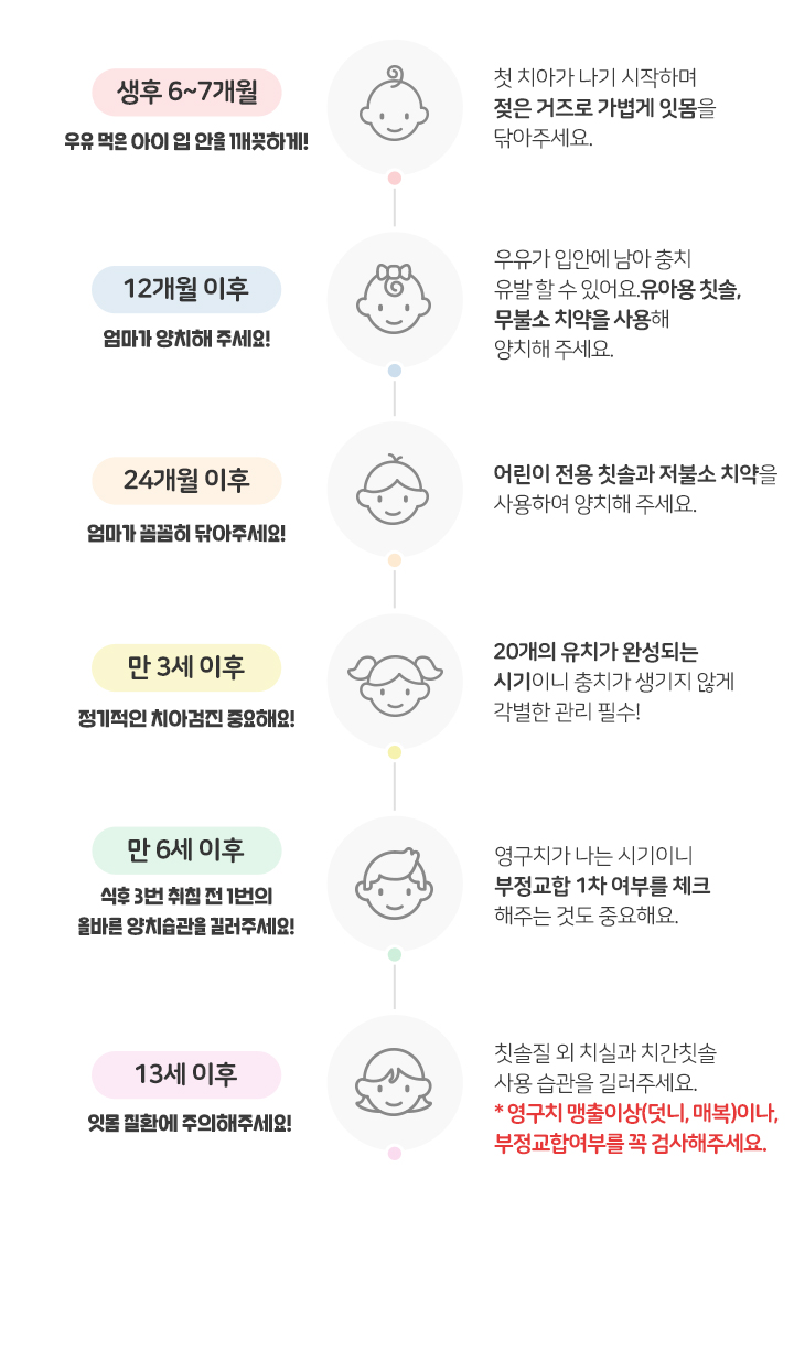 충치(치아우식증) 진행 과정 